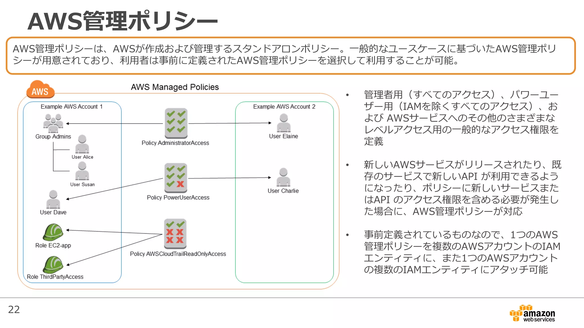 AWS管理ポリシー
AWS管理ポリシーは、AWSが作成および管理するスタンドアロンポリシー。一般的なユースケースに基づいたAWS管理ポリ
シーが用意されており、利用者は事前に定義されたAWS管理ポリシーを選択して利用することが可能。
• 管理者用（すべてのアクセス）、パワーユー
ザー用（IAMを除くすべてのアクセス）、お
よび AWSサービスへのその他のさまざまな
レベルアクセス用の一般的なアクセス権限を
定義
• 新しいAWSサービスがリリースされたり、既
存のサービスで新しいAPI が利用できるよう
になったり、ポリシーに新しいサービスまた
はAPI のアクセス権限を含める必要が発生し
た場合に、AWS管理ポリシーが対応
• 事前定義されているものなので、1つのAWS
管理ポリシーを複数のAWSアカウントのIAM
エンティティに、また1つのAWSアカウント
の複数のIAMエンティティにアタッチ可能
22
 
