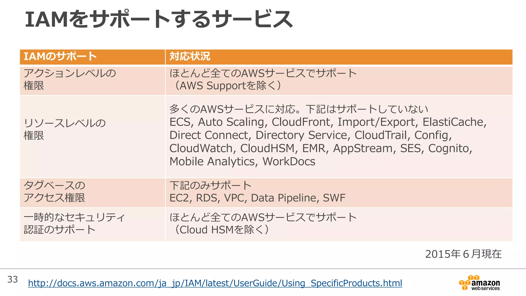 IAMをサポートするサービス
IAMのサポート 対応状況
アクションレベルの
権限
ほとんど全てのAWSサービスでサポート
（AWS Supportを除く）
リソースレベルの
権限
多くのAWSサービスに対応。下記はサポートしていない
ECS, Auto Scaling, CloudFront, Import/Export, ElastiCache,
Direct Connect, Directory Service, CloudTrail, Config,
CloudWatch, CloudHSM, EMR, AppStream, SES, Cognito,
Mobile Analytics, WorkDocs
タグベースの
アクセス権限
下記のみサポート
EC2, RDS, VPC, Data Pipeline, SWF
一時的なセキュリティ
認証のサポート
ほとんど全てのAWSサービスでサポート
（Cloud HSMを除く）
http://docs.aws.amazon.com/ja_jp/IAM/latest/UserGuide/Using_SpecificProducts.html
2015年６月現在
33
 