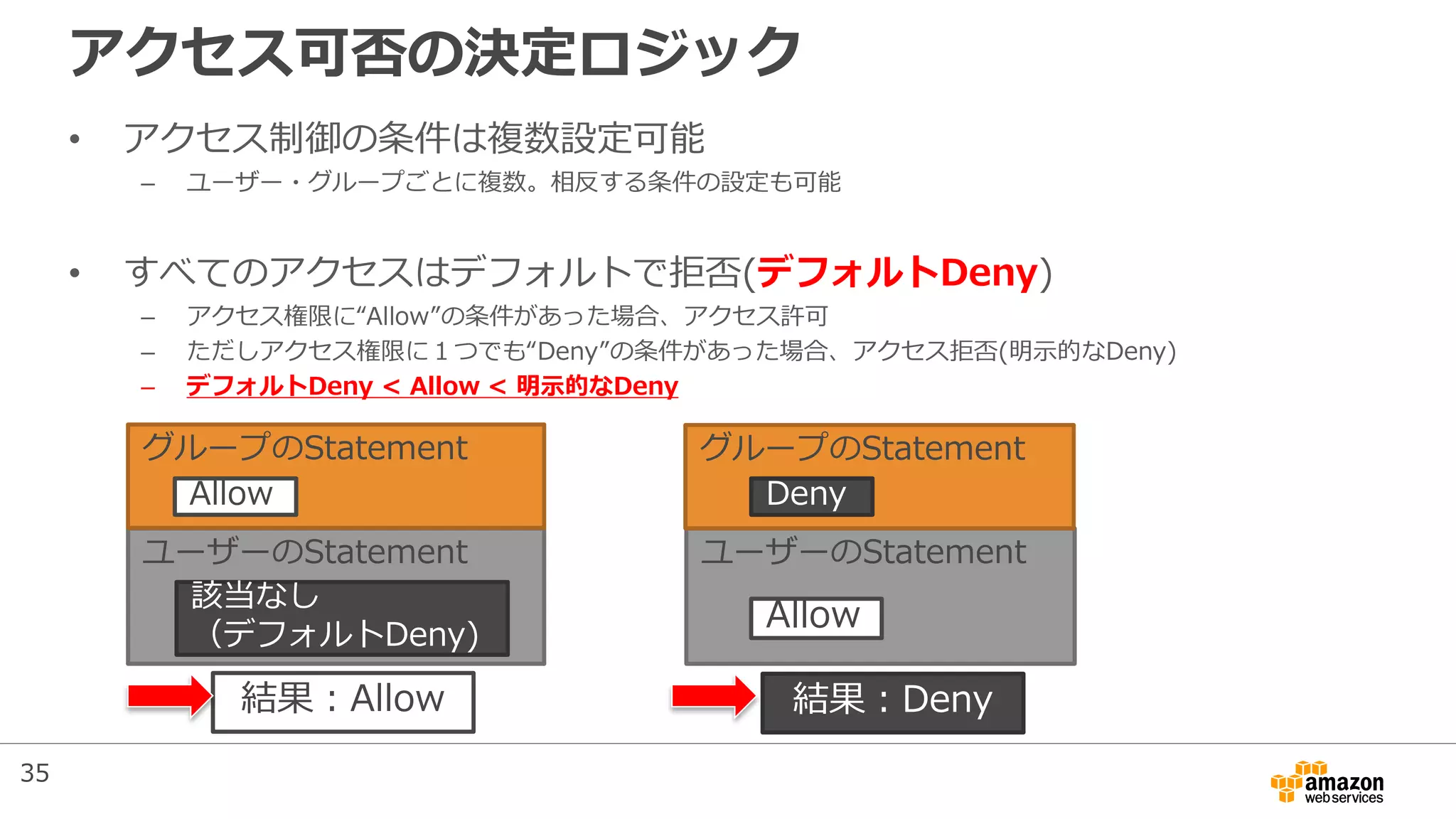 ユーザーのStatementユーザーのStatement
アクセス可否の決定ロジック
• アクセス制御の条件は複数設定可能
– ユーザー・グループごとに複数。相反する条件の設定も可能
• すべてのアクセスはデフォルトで拒否(デフォルトDeny)
– アクセス権限に“Allow”の条件があった場合、アクセス許可
– ただしアクセス権限に１つでも“Deny”の条件があった場合、アクセス拒否(明示的なDeny)
– デフォルトDeny < Allow < 明示的なDeny
グループのStatement
Allow
該当なし
（デフォルトDeny)
結果：Allow
Allow
結果：Deny
グループのStatement
Deny
35
 