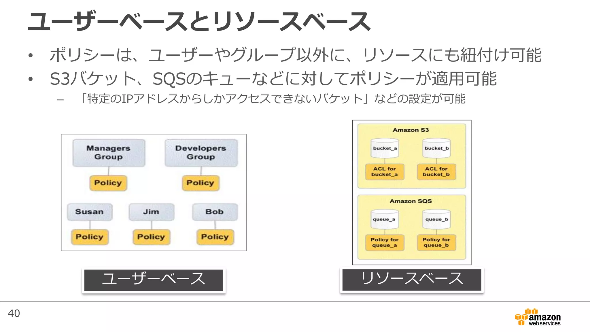 ユーザーベースとリソースベース
• ポリシーは、ユーザーやグループ以外に、リソースにも紐付け可能
• S3バケット、SQSのキューなどに対してポリシーが適用可能
– 「特定のIPアドレスからしかアクセスできないバケット」などの設定が可能
ユーザーベース リソースベース
40
 