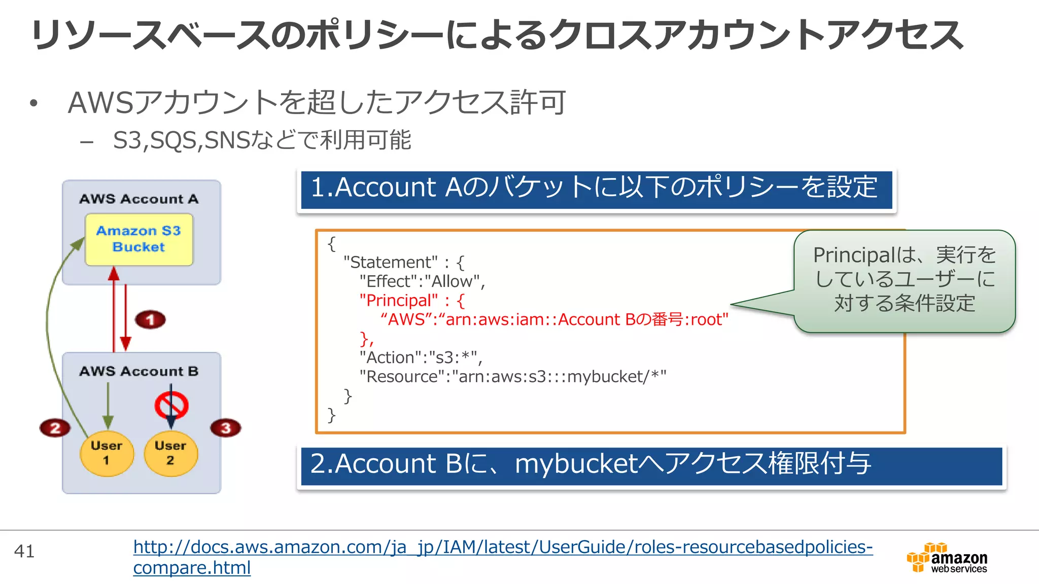 リソースベースのポリシーによるクロスアカウントアクセス
• AWSアカウントを超したアクセス許可
– S3,SQS,SNSなどで利用可能
{
"Statement" : {
"Effect":"Allow",
"Principal" : {
“AWS”:“arn:aws:iam::Account Bの番号:root"
},
"Action":"s3:*",
"Resource":"arn:aws:s3:::mybucket/*"
}
}
1.Account Aのバケットに以下のポリシーを設定
2.Account Bに、mybucketへアクセス権限付与
Principalは、実行を
しているユーザーに
対する条件設定
41 http://docs.aws.amazon.com/ja_jp/IAM/latest/UserGuide/roles-resourcebasedpolicies-
compare.html
 