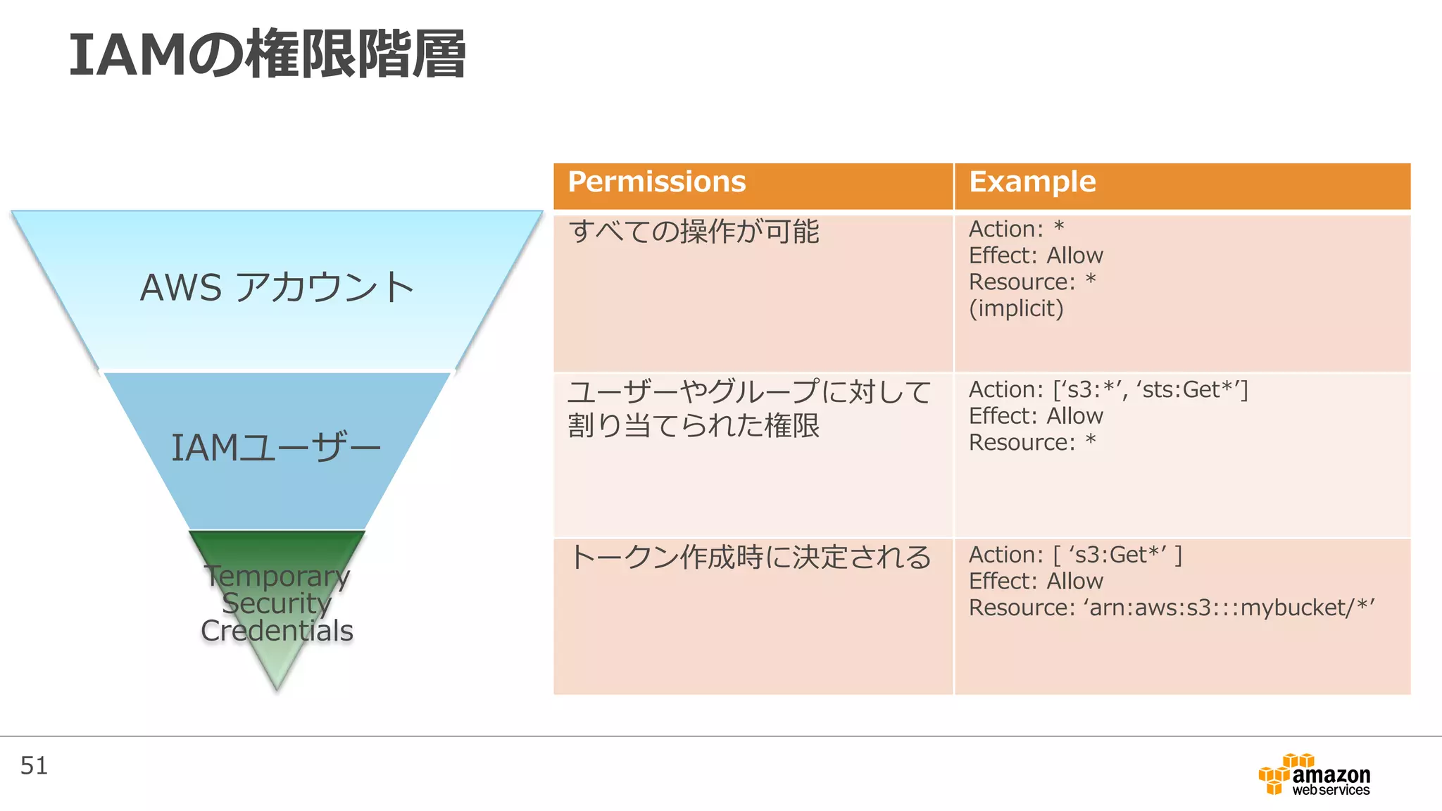 AWS アカウント
IAMユーザー
Temporary
Security
Credentials
IAMの権限階層
Permissions Example
すべての操作が可能 Action: *
Effect: Allow
Resource: *
(implicit)
ユーザーやグループに対して
割り当てられた権限
Action: [‘s3:*’, ‘sts:Get*’]
Effect: Allow
Resource: *
トークン作成時に決定される Action: [ ‘s3:Get*’ ]
Effect: Allow
Resource: ‘arn:aws:s3:::mybucket/*’
51
 