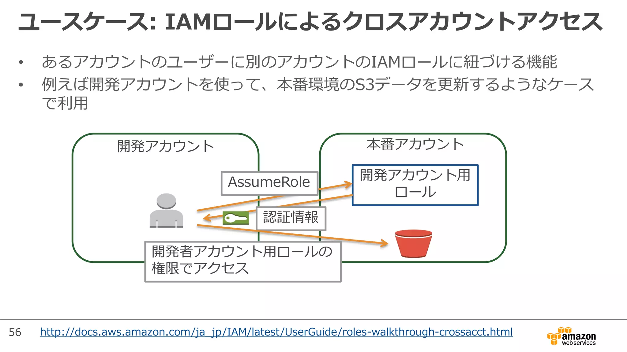 ユースケース: IAMロールによるクロスアカウントアクセス
• あるアカウントのユーザーに別のアカウントのIAMロールに紐づける機能
• 例えば開発アカウントを使って、本番環境のS3データを更新するようなケース
で利用
http://docs.aws.amazon.com/ja_jp/IAM/latest/UserGuide/roles-walkthrough-crossacct.html
開発アカウント用
ロール
本番アカウント開発アカウント
AssumeRole
認証情報
開発者アカウント用ロールの
権限でアクセス
56
 