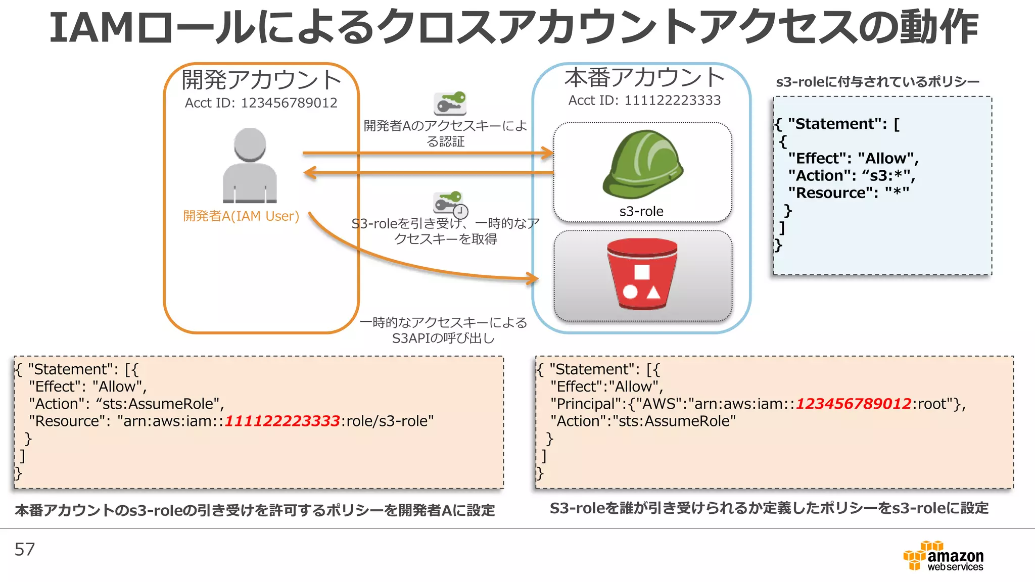 本番アカウント
Acct ID: 111122223333
s3-role
{ "Statement": [
{
"Effect": "Allow",
"Action": “s3:*",
"Resource": "*"
}
]
}
開発アカウント
Acct ID: 123456789012
開発者Aのアクセスキーによ
る認証
S3-roleを引き受け、一時的なア
クセスキーを取得
一時的なアクセスキーによる
S3APIの呼び出し
{ "Statement": [{
"Effect": "Allow",
"Action": “sts:AssumeRole",
"Resource": "arn:aws:iam::111122223333:role/s3-role"
}
]
}
{ "Statement": [{
"Effect":"Allow",
"Principal":{"AWS":"arn:aws:iam::123456789012:root"},
"Action":"sts:AssumeRole"
}
]
}
IAMロールによるクロスアカウントアクセスの動作
S3-roleを誰が引き受けられるか定義したポリシーをs3-roleに設定本番アカウントのs3-roleの引き受けを許可するポリシーを開発者Aに設定
開発者A(IAM User)
s3-roleに付与されているポリシー
STS
57
 