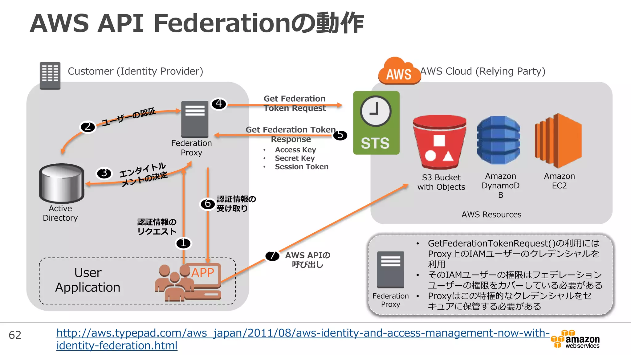 5
• Access Key
• Secret Key
• Session Token
Get Federation Token
Response
AWS API Federationの動作
Customer (Identity Provider) AWS Cloud (Relying Party)
AWS Resources
User
Application
Active
Directory
Federation
Proxy
4
Get Federation
Token Request
3
2
S3 Bucket
with Objects
Amazon
DynamoD
B
Amazon
EC2
認証情報の
リクエスト
1
認証情報の
受け取り
6
APP
Federation
Proxy
• GetFederationTokenRequest()の利用には
Proxy上のIAMユーザーのクレデンシャルを
利用
• そのIAMユーザーの権限はフェデレーション
ユーザーの権限をカバーしている必要がある
• Proxyはこの特権的なクレデンシャルをセ
キュアに保管する必要がある
AWS APIの
呼び出し
7
http://aws.typepad.com/aws_japan/2011/08/aws-identity-and-access-management-now-with-
identity-federation.html
62
 