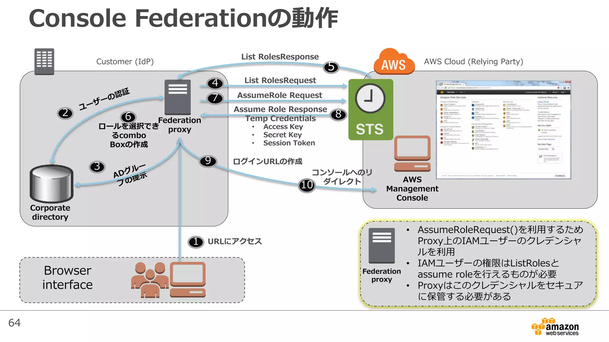 Console Federationの動作
Customer (IdP) AWS Cloud (Relying Party)
AWS
Management
Console
Browser
interface
Corporate
directory
Federation
proxy
1 URLにアクセス
3
2
コンソールへのリ
ダイレクト
10
ログインURLの作成9
4 List RolesRequest
8
Assume Role Response
Temp Credentials
• Access Key
• Secret Key
• Session Token
7 AssumeRole Request
ロールを選択でき
るcombo
Boxの作成
6
Federation
proxy
• AssumeRoleRequest()を利用するため
Proxy上のIAMユーザーのクレデンシャ
ルを利用
• IAMユーザーの権限はListRolesと
assume roleを行えるものが必要
• Proxyはこのクレデンシャルをセキュア
に保管する必要がある
5
List RolesResponse
64
 