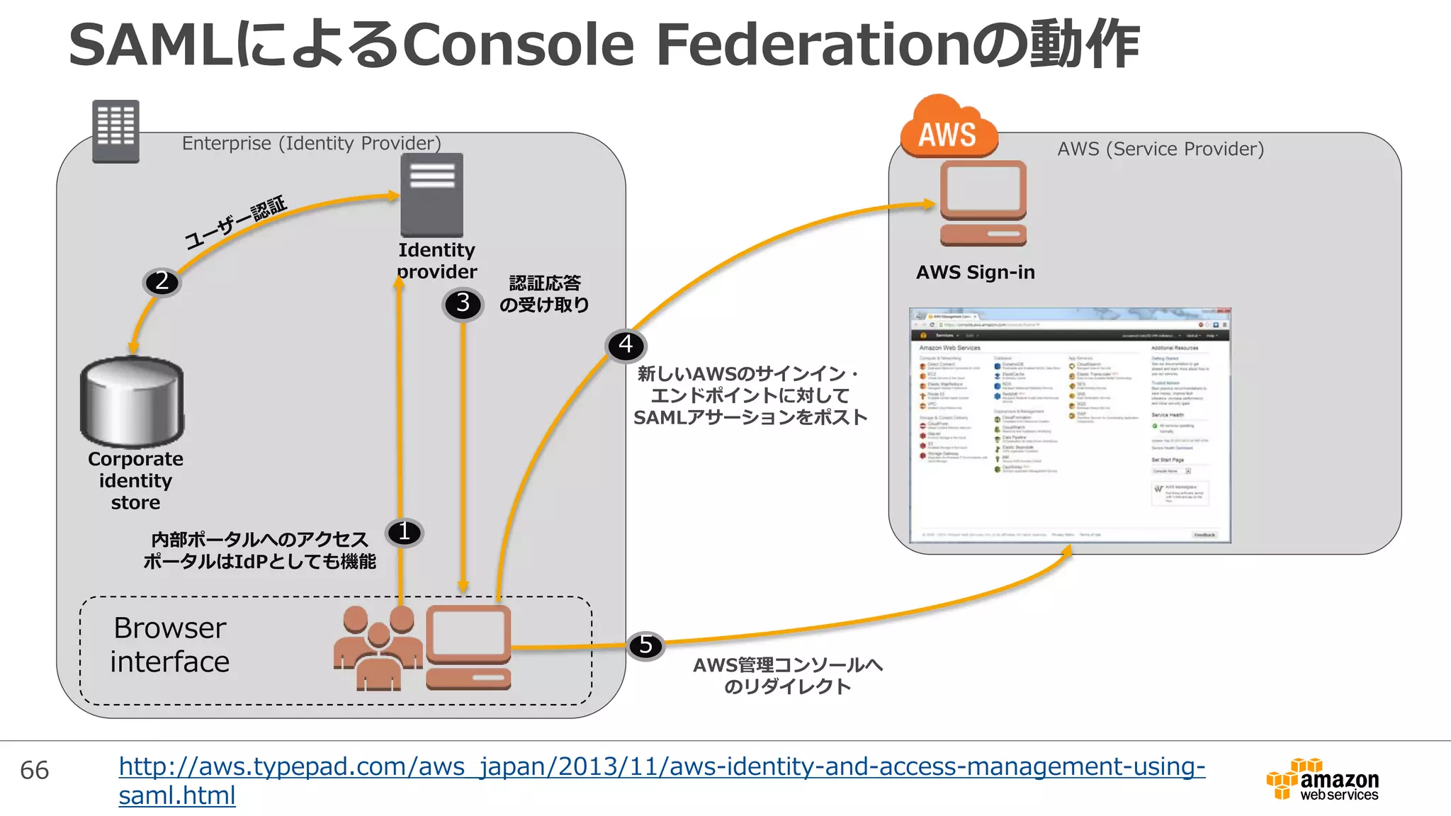 SAMLによるConsole Federationの動作
Enterprise (Identity Provider) AWS (Service Provider)
AWS Sign-in
Browser
interface
Corporate
identity
store
Identity
provider
1内部ポータルへのアクセス
ポータルはIdPとしても機能
2 認証応答
の受け取り
5
AWS管理コンソールへ
のリダイレクト
3
新しいAWSのサインイン・
エンドポイントに対して
SAMLアサーションをポスト
4
http://aws.typepad.com/aws_japan/2013/11/aws-identity-and-access-management-using-
saml.html
66
 