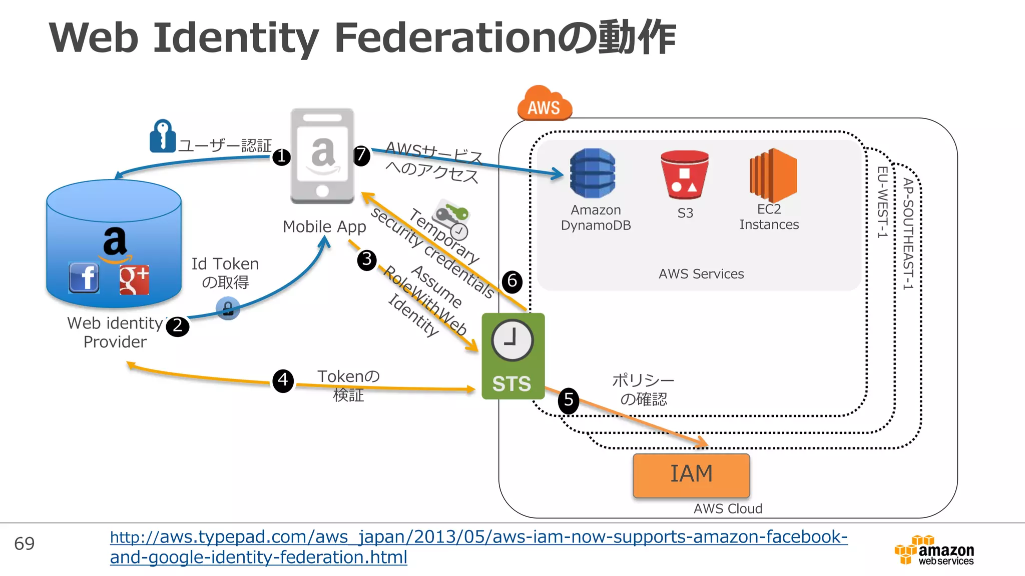 Web Identity Federationの動作
AWS Cloud
US-EAST-1
EU-WEST-1
AP-SOUTHEAST-1
AWS Services
Amazon
DynamoDB
S3
ユーザー認証
1
6
7
IAM
EC2
Instances
Tokenの
検証
4
Web identity
Provider
3
5
ポリシー
の確認
Id Token
の取得
2
Mobile App
http://aws.typepad.com/aws_japan/2013/05/aws-iam-now-supports-amazon-facebook-
and-google-identity-federation.html
69
 