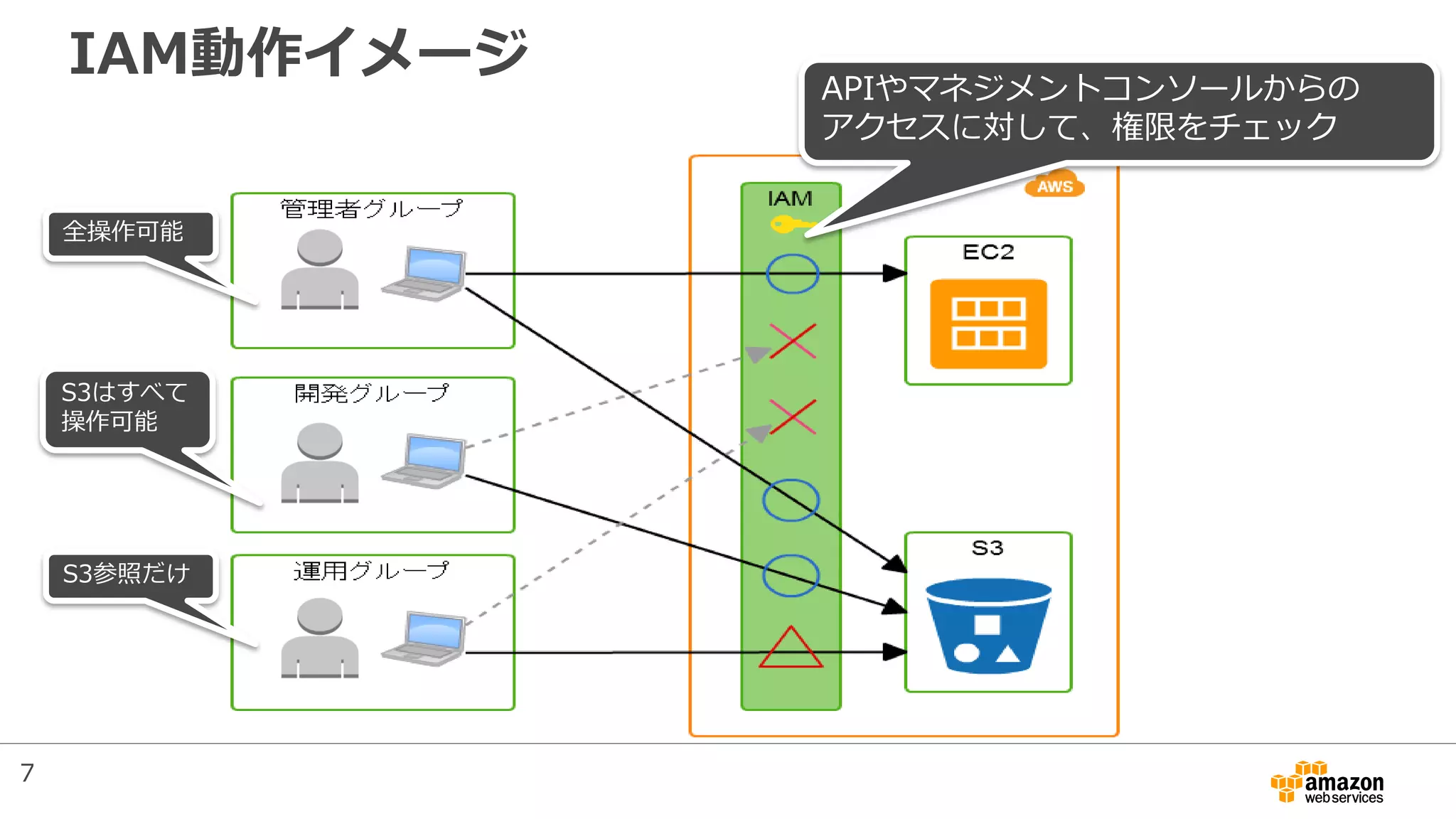 IAM動作イメージ APIやマネジメントコンソールからの
アクセスに対して、権限をチェック
全操作可能
S3はすべて
操作可能
S3参照だけ
7
 