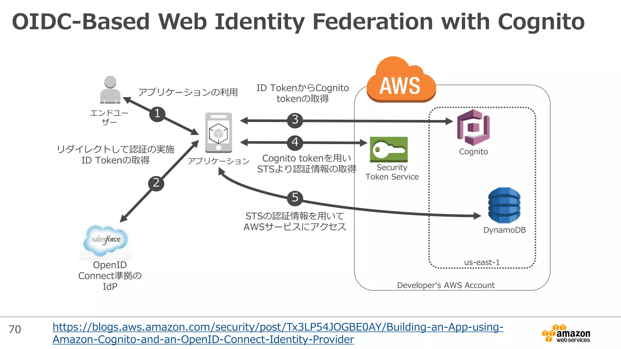 OIDC-Based Web Identity Federation with Cognito
us-east-1
アプリケーション
Security
Token Service
DynamoDB
OpenID
Connect準拠の
IdP
2
4
STSの認証情報を用いて
AWSサービスにアクセス
リダイレクトして認証の実施
ID Tokenの取得
https://blogs.aws.amazon.com/security/post/Tx3LP54JOGBE0AY/Building-an-App-using-
Amazon-Cognito-and-an-OpenID-Connect-Identity-Provider
3
エンドユー
ザー
1
アプリケーションの利用
Cognito
Cognito tokenを用い
STSより認証情報の取得
Developer’s AWS Account
5
ID TokenからCognito
tokenの取得
70
 