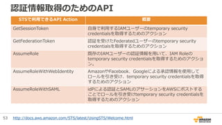 認証情報取得のためのAPI
STSで利用できるAPI Action 概要
GetSessionToken 自身で利用するIAMユーザーのtemporary security
credentialsを取得するためのアクション
GetFederat...