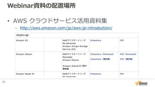Webinar資料の配置場所
• AWS クラウドサービス活用資料集
– http://aws.amazon.com/jp/aws-jp-introduction/
77
 
