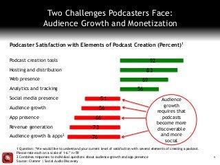 Two Challenges Podcasters Face:
Audience Growth and Monetization
1 Question: “We would like to understand your current level of satisfaction with several elements of creating a podcast.
Please rate each on a scale of 1-6.” n=59
2 Combines responses to individual questions about audience growth and app presence
Source: Clammr | Social Audio Discovery
9
-76
-73
-66
-56
-51
56
69
83
92Podcast creation tools
Hosting and distribution
Web presence
Analytics and tracking
Social media presence
Audience growth
App presence
Revenue generation
Podcaster Satisfaction with Elements of Podcast Creation (Percent)1
Audience growth & apps2
Audience
growth
requires that
podcasts
become more
discoverable
and more
social
 