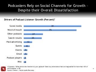 10
Drivers of Podcast Listener Growth (Percent)1
3
3
5
5
8
12
25
27
75
81
Misc
Podcast players
Email
Events
Guests
Paid advertising
Search results
Other podcasts
Word of mouth
Social media
1 Question: “What drives new listeners to your podcast? Check any items below that are responsible for more than 10% of
new listeners” n=59
Source: Clammr | Social Audio Discovery
Podcasters Rely on Social Channels for Growth –
Despite their Overall Dissatisfaction
 