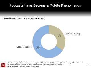 11
Podcasts Have Become a Mobile Phenomenon
How Users Listen to Podcasts (Percent)
1 Based on sample of RawVoice clients covering March 2014 – March 2015. Draws on global listenership of RawVoice clients
who are predominantly English-speaking – approximately 80% of listenership is US-based
Source: RawVoice; Clammr | Social Audio Discovery
34
66
Desktop / Laptop
Mobile / Tablet
 