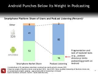 12
Android Punches Below Its Weight in Podcasting
53
16
41
82
6 2
Smartphone Market Share Podcast Listening
Other
Smartphone Platform Share of Users and Podcast Listening (Percent)1
Fragmentation and
lack of backend tools
(e.g., podcast
directory) limits
podcasting growth on
Android
1 Installed base of US smartphone subscribers covering three-month period to January 2015
2 Based on sample of RawVoice clients covering March 2014 – March 2015. Draws on global listenership of RawVoice clients who
are predominantly English-speaking – approximately 80% of listenership is US-based
Source: RawVoice; Comscore; Clammr | Social Audio Discovery
 