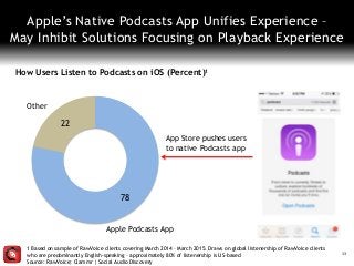 13
Apple’s Native Podcasts App Unifies Experience –
May Inhibit Solutions Focusing on Playback Experience
How Users Listen to Podcasts on iOS (Percent)1
1 Based on sample of RawVoice clients covering March 2014 – March 2015. Draws on global listenership of RawVoice clients
who are predominantly English-speaking – approximately 80% of listenership is US-based
Source: RawVoice; Clammr | Social Audio Discovery
78
22
Other
Apple Podcasts App
App Store pushes users
to native Podcasts app
 