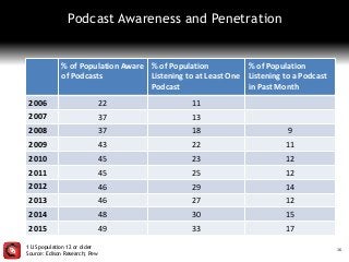 Podcast Awareness and Penetration
16
% of Population Aware
of Podcasts
% of Population
Listening to at Least One
Podcast
% of Population
Listening to a Podcast
in Past Month
2006 22 11
2007 37 13
2008 37 18 9
2009 43 22 11
2010 45 23 12
2011 45 25 12
2012 46 29 14
2013 46 27 12
2014 48 30 15
2015 49 33 17
1 US population 12 or older
Source: Edison Research; Pew
 