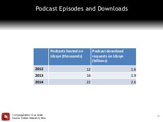 Podcast Episodes and Downloads
17
Podcasts hosted on
Libsyn (thousands)
Podcast download
requests on Libsyn
(billions)
2012 12 1.6
2013 16 1.9
2014 22 2.6
1 US population 12 or older
Source: Edison Research; Pew
 