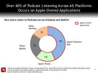 18
Over 60% of Podcast Listening Across All Platforms
Occurs on Apple-Owned Applications
How Users Listen to Podcasts Across Desktop and Mobile1
1 Based on sample of RawVoice clients covering March 2014 – March 2015. Draws on global listenership of RawVoice clients
who are predominantly English-speaking – approximately 80% of listenership is US-based
Source: RawVoice; Clammr | Social Audio Discovery
43
18
23
15
Other
Mobile
Apple Podcasts
App
Apple iTunes
Other
Desktop
Apple-owned
application
 
