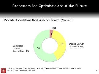 19
Podcasters Are Optimistic About the Future
3
39
58
Modest Growth
(less than 10%)Significant
Growth
(more than 10%)
Flat
Podcaster Expectations About Audience Growth (Percent)1
1 Question: “What do you expect will happen with your podcast's audience over the next 12 months?” n=59
Source: Clammr | Social Audio Discovery
 