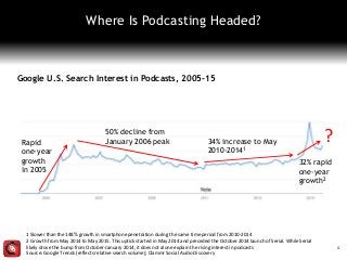 Where Is Podcasting Headed?
1 Slower than the 148% growth in smartphone penetration during the same time period from 2010-2014
2 Growth from May 2014 to May 2015. This uptick started in May 2014 and preceded the October 2014 launch of Serial. While Serial
likely drove the bump from October-January 2014, it does not alone explain the rising interest in podcasts
Source: Google Trends (reflects relative search volume); Clammr Social Audio Discovery
4
Google U.S. Search Interest in Podcasts, 2005-15
50% decline from
January 2006 peak 34% increase to May
2010-20141
Rapid
one-year
growth
in 2005
32% rapid
one-year
growth2
?
 