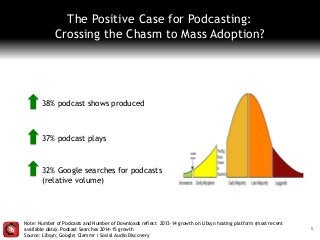 The Positive Case for Podcasting:
Crossing the Chasm to Mass Adoption?
Note: Number of Podcasts and Number of Downloads reflect 2013-14 growth on Libsyn hosting platform (most recent
available data). Podcast Searches 2014-15 growth
Source: Libsyn; Google; Clammr | Social Audio Discovery
5
38% podcast shows produced
37% podcast plays
32% Google searches for podcasts
(relative volume)
 