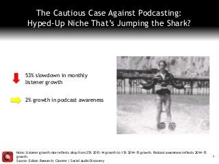 The Cautious Case Against Podcasting:
Hyped-Up Niche That’s Jumping the Shark?
Note: Listener growth rate reflects drop from 25% 2013-14 growth to 13% 2014-15 growth. Podcast awareness reflects 2014-15
growth.
Source: Edison Research; Clammr | Social Audio Discovery
6
53% slowdown in monthly
listener growth
2% growth in podcast awareness
 