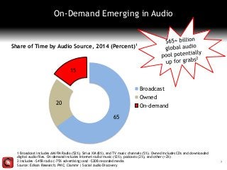 1 Broadcast includes AM/FM Radio (52%), Sirius XM (8%), and TV music channels (5%). Owned includes CDs and downloaded
digital audio files. On-demand includes Internet radio/music (12%), podcasts (2%), and other (<2%)
2 Includes ~$45B radio (~75% advertising) and ~$20B recorded media
Source: Edison Research; PWC; Clammr | Social Audio Discovery
7
65
20
15
Broadcast
Owned
On-demand
Share of Time by Audio Source, 2014 (Percent)1
On-Demand Emerging in Audio
 
