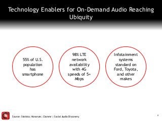 Source: Statista; Novarum; Clammr | Social Audio Discovery
8
55% of U.S.
population
has
smartphone
98% LTE
network
availability
with 4G
speeds of 5+
Mbps
Infotainment
systems
standard on
Ford, Toyota,
and other
makes
Technology Enablers for On-Demand Audio Reaching
Ubiquity
 