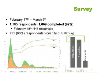 Survey
11
Respondents
Completed
Comments
 February 17th – March 6th
 1,165 respondents, 1,069 completed (92%)
 February 18th: 447 responses
 731 (68%) respondents from city of Salzburg
 