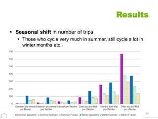 Results
 Seasonal shift in number of trips
 Those who cycle very much in summer, still cycle a lot in
winter months etc.
14
 