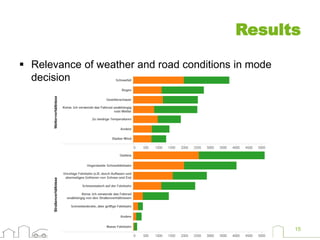Results
15
 Relevance of weather and road conditions in mode
decision
 