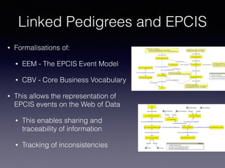 Linked Pedigrees and EPCIS
• Formalisations of:
• EEM - The EPCIS Event Model
• CBV - Core Business Vocabulary
• This allows the representation of
EPCIS events on the Web of Data
• This enables sharing and
traceability of information
• Tracking of inconsistencies
 