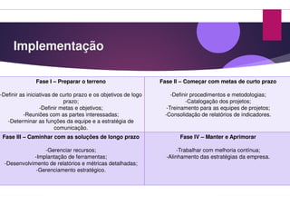Implementação
Fase I – Preparar o terreno
-Definir as iniciativas de curto prazo e os objetivos de logo
prazo;prazo;
-Definir metas e objetivos;
-Reuniões com as partes interessadas;
-Determinar as funções da equipe e a estratégia de
comunicação.
Fase III – Caminhar com as soluções de longo prazo
-Gerenciar recursos;
-Implantação de ferramentas;
-Desenvolvimento de relatórios e métricas detalhadas;
-Gerenciamento estratégico.
Fase II – Começar com metas de curto prazo
-Definir procedimentos e metodologias;
-Catalogação dos projetos;-Catalogação dos projetos;
-Treinamento para as equipes de projetos;
-Consolidação de relatórios de indicadores.
Fase IV – Manter e Aprimorar
-Trabalhar com melhoria contínua;
-Alinhamento das estratégias da empresa.
 