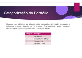 Categorização do Portfólio
Baseado nos objetivos do planejamento estratégico
inúmeros projetos através da ferramenta
dividimos em quatro categorias, conforme tabeladividimos em quatro categorias, conforme tabela
Categoria Descrição
1 Educação –
2 Social/Cultural
3 Econômico –
4 Segurança –
Portfólio
estratégico de Lisarb, chegamos a
ferramenta: Brainstorming. Neste momento
tabela abaixo:tabela abaixo:
3
Social/Cultural – 2;5;6;7
– 4
– 1;8;9
 