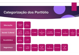 Categorização dos Portfólio
Educação
3. Educa
Lisarb
3. +
Cultura
Social/ Cultural
Econômico
Segurança
2. Fala
que eu
te escuto
1. Sedex
1. Papa
Léguas
2. Voz
de Lisarb
5. RAID Tolerância
4. PET
4.
Techpix
8. ROMA
Portfólio
5.
Tolerância
Zero
5. Lisarb
Sustentável
6. Falcão
6.
Qualisarb
7.
Cultura
Livre
Pas
8. Paz
sem
Fronteira
9. S.O.S.
9. Liga
da
Justiça
9.
Vingadores
 