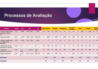 Processos de Avaliação
Critérios Pesos 0,0 0,5 1,0 Educa Lisarb
. Projetos relacionados
educação (Publico
lvo)
0,35 < 40% 41% - 69% > 70% 10 3,5
lvo)
. Orçamento (R$) 0,15 > 15 M 10 M – 15 M Até 10 M 5 0,75
. Projetos relacionados
corrupção (Área
brangida)
0,20 < 20% 21% - 49% > 50% 5 1
. Atendimento às leis
mbientais (N° de leis)
0,15 < 3 4 5 10 1,5
. Tempo de
mplantação (Período)
0,05 > 3
anos
1 – 2 (anos) Até 1
ano
10 0,5
. Reserva Gerencial 0,10 > 1,5
M
1 M – 1,5 M Até 1 M 5 0,5
Nota Total 7,75
rioridade 1°
Processos de Avaliação
Lisarb + Cultura Vingadores
Paz sem
Fronteira
PET Techpix
Voz de
Lisarb
3,5 10 3,5 0 0 0 0 5 1,75 5 1,75 10 3,5
0,75 5 0,75 5 0,75 10 1,5 10 1,5 10 1,5 10 1,5
5 1 10 2 10 2 0 0 0 0 5 0,7
1,5 10 1,5 0 0 0 0 10 1,5 10 1,5 0 0
0,5 10 0,5 10 0,5 5 0,25 10 0,5 10 0,5 10 0,5
0,5 5 0,5 10 1 5 0,5 5 0,5 0 0 5 0,5
7,75 4,25 4,25 5,75 5,25 6,75
2° 6° 7° 4° 5° 3°
 
