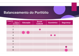 Balanceamento do Portfólio
Categorias
Objetivo
Estratégico
Educação
Social/
Cultural
1
2
3
4
5
6
7
8
9
1 2
Balanceamento do Portfólio
Social/
Cultural
Econômico Segurança
6
3
4 5
7
 