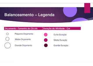 Balanceamento – Legenda
Orçamento – Tamanho do Círculo Duração da Atividade
Pequeno OrçamentoPequeno Orçamento
Médio Orçamento
Grande Orçamento
Legenda
Duração da Atividade - Cor
Curta Duração
Média Duração
Grande Duração
 