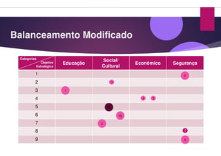 Balanceamento Modificado
Categorias
Objetivo
Estratégico
Educação
Social/
Cultural
1
2
3
4
5
6
7
8
9
1
2
9
Balanceamento Modificado
Social/
Cultural
Econômico Segurança
8
6
3
4 5
7
10
 