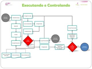 Executando e Controlando
 