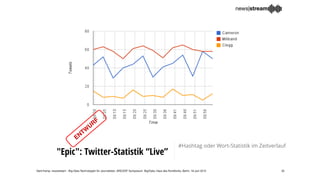 "Epic": Twitter-Statistik “Live”
#Hashtag oder Wort-Statistik im Zeitverlauf 
ENTW
URF
35Gerd Kamp, newsstream - Big-Data-...