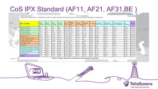 CoS IPX Standard (AF11, AF21, AF31,BE )
 