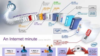 An Internet minute source: Intel 2012
 