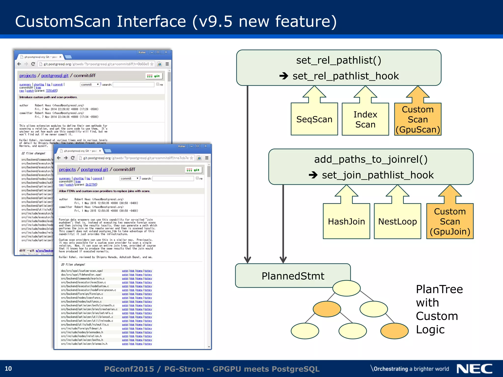 10
CustomScan Interface (v9.5 new feature)
PGconf2015 / PG-Strom - GPGPU meets PostgreSQL
set_rel_pathlist()
 set_rel_pathlist_hook
add_paths_to_joinrel()
 set_join_pathlist_hook
SeqScan
Index
Scan
Custom
Scan
(GpuScan)
HashJoin NestLoop
Custom
Scan
(GpuJoin)
PlannedStmt
PlanTree
with
Custom
Logic
 