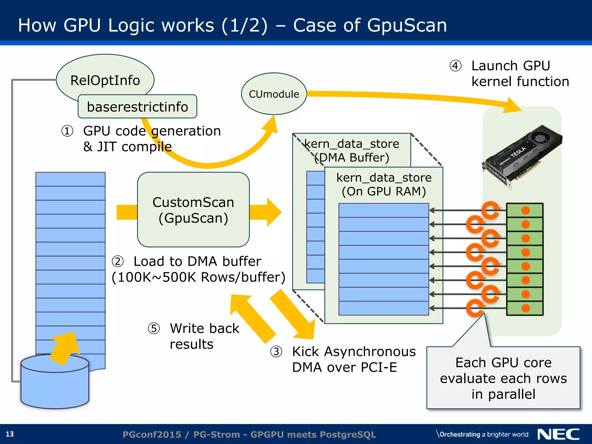 13
How GPU Logic works (1/2) – Case of GpuScan
PGconf2015 / PG-Strom - GPGPU meets PostgreSQL
kern_data_store
(DMA Buffer)
kern_data_store
(On GPU RAM)
●●●●●●●●
CustomScan
(GpuScan)
CUmodule
② Load to DMA buffer
(100K~500K Rows/buffer)
③ Kick Asynchronous
DMA over PCI-E
RelOptInfo
baserestrictinfo
① GPU code generation
& JIT compile
④ Launch GPU
kernel function
Each GPU core
evaluate each rows
in parallel
⑤ Write back
results
 