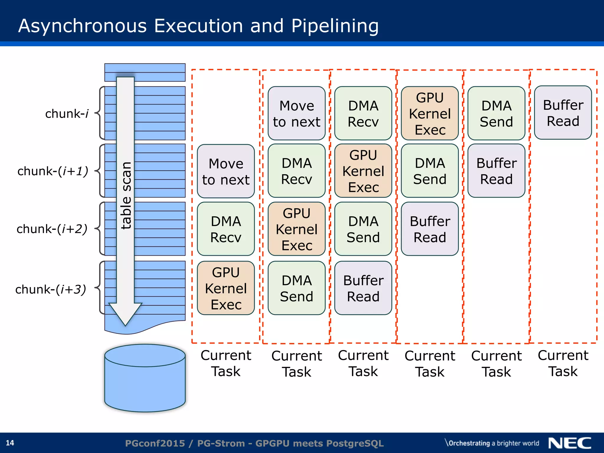 14
Asynchronous Execution and Pipelining
PGconf2015 / PG-Strom - GPGPU meets PostgreSQL
DMA
Send
GPU
Kernel
Exec
DMA
Recv
DMA
Send
GPU
Kernel
Exec
DMA
Recv
DMA
Send
GPU
Kernel
Exec
DMA
Recv
DMA
Send
GPU
Kernel
Exec
tablescan
Buffer
Read
Buffer
Read
Buffer
Read
Buffer
Read
Move
to next
Move
to next
chunk-(i+1)
chunk-(i+2)
chunk-i
chunk-(i+3)
Current
Task
Current
Task
Current
Task
Current
Task
Current
Task
Current
Task
 