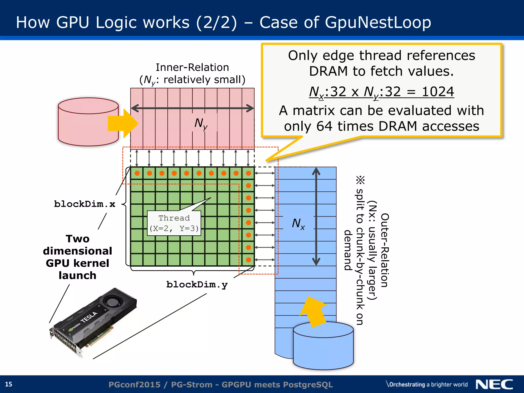 15
How GPU Logic works (2/2) – Case of GpuNestLoop
Outer-Relation
(Nx:usuallylarger)
※splittochunk-by-chunkon
demand
●
●
●
●
●
●
●
●
●
●
●●●●●●●Two
dimensional
GPU kernel
launch
blockDim.x
blockDim.y
Ny
Nx
Thread
(X=2, Y=3)
Inner-Relation
(Ny: relatively small)
Only edge thread references
DRAM to fetch values.
Nx:32 x Ny:32 = 1024
A matrix can be evaluated with
only 64 times DRAM accesses
PGconf2015 / PG-Strom - GPGPU meets PostgreSQL
 