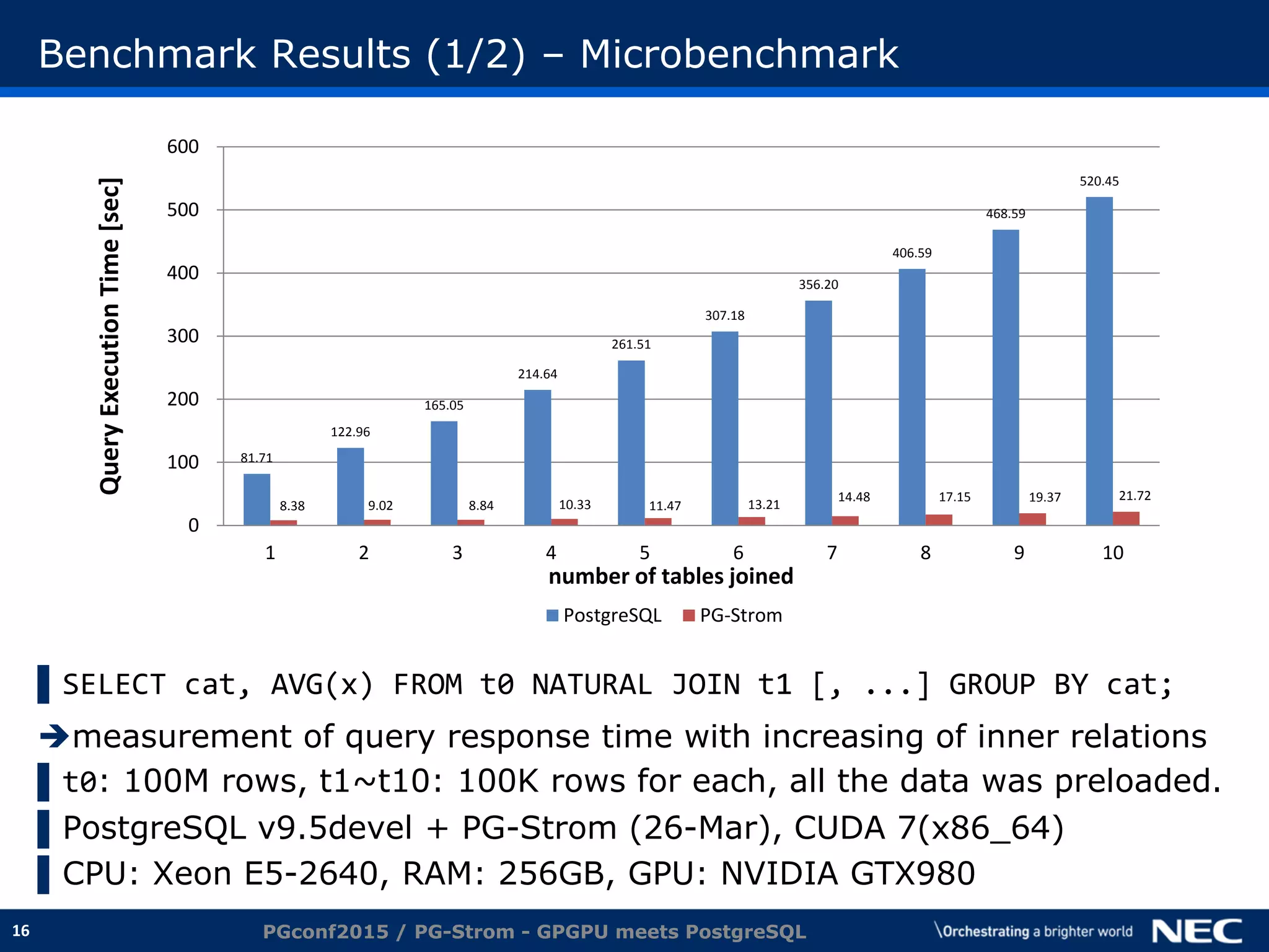 16
Benchmark Results (1/2) – Microbenchmark
▌SELECT cat, AVG(x) FROM t0 NATURAL JOIN t1 [, ...] GROUP BY cat;
measurement of query response time with increasing of inner relations
▌t0: 100M rows, t1~t10: 100K rows for each, all the data was preloaded.
▌PostgreSQL v9.5devel + PG-Strom (26-Mar), CUDA 7(x86_64)
▌CPU: Xeon E5-2640, RAM: 256GB, GPU: NVIDIA GTX980
PGconf2015 / PG-Strom - GPGPU meets PostgreSQL
81.71
122.96
165.05
214.64
261.51
307.18
356.20
406.59
468.59
520.45
8.38 9.02 8.84 10.33 11.47 13.21
14.48 17.15 19.37 21.72
0
100
200
300
400
500
600
1 2 3 4 5 6 7 8 9 10
QueryExecutionTime[sec]
number of tables joined
PostgreSQL PG-Strom
 